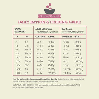 ACANA, Wholesome Grains Small Breed, pollo + pavo + huevos, 1.81 / 5.22 kg