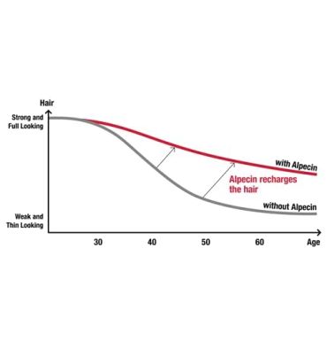 Shampoo para crecimiento de Cabello con Cefeína y Niacina. 250 ml
